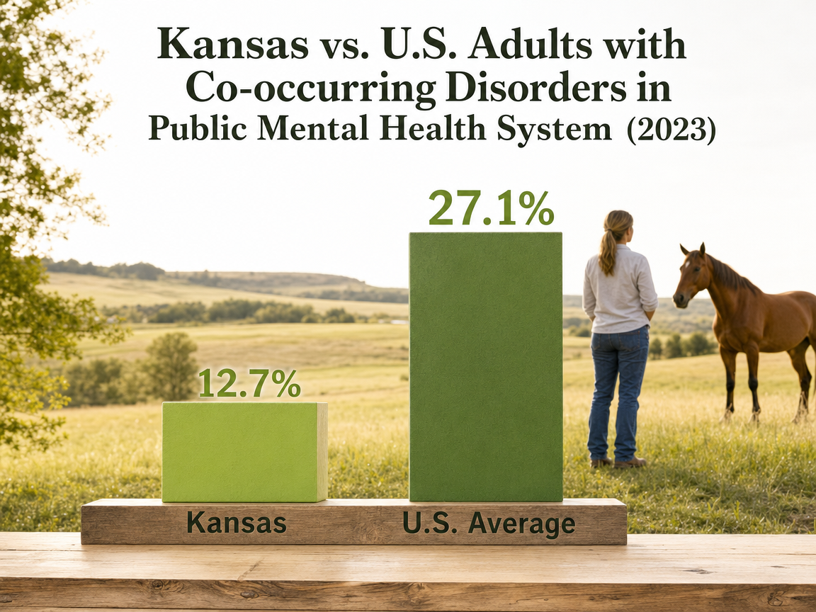 Chart showing Kansas vs. U.S. Adults with Co-occurring Disorders in Public Mental Health System (2023)