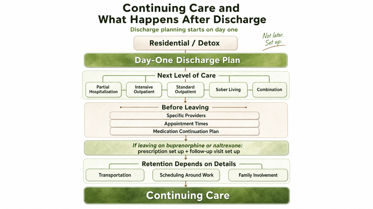 Process infographic visualizing the continuum-of-care handoff the section describes, from detox through continuing care, reinforcing that discharge planning starts on day one