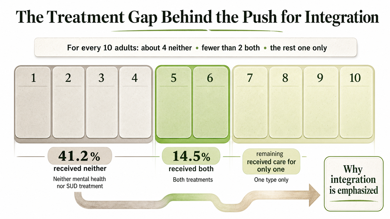 Visualize the treatment receipt gap among U.S. adults with co-occurring mental illness and SUD, directly supporting the 41.2% and 14.5% figures cited in this section