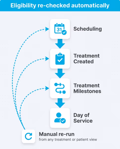 Eligibility Process Flow