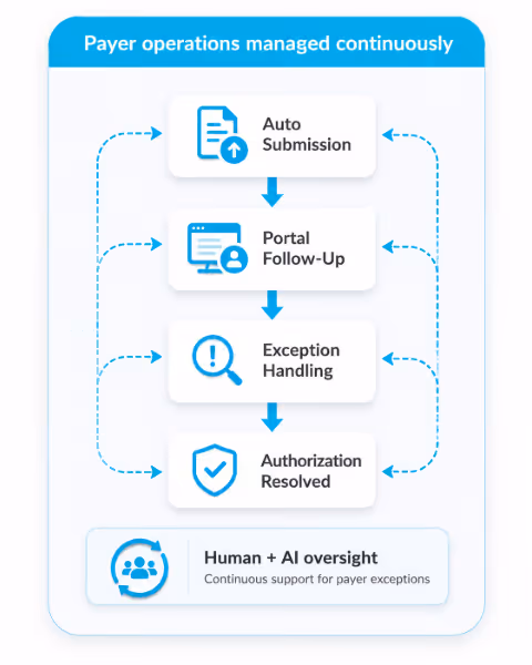 Payer Operations Workflow