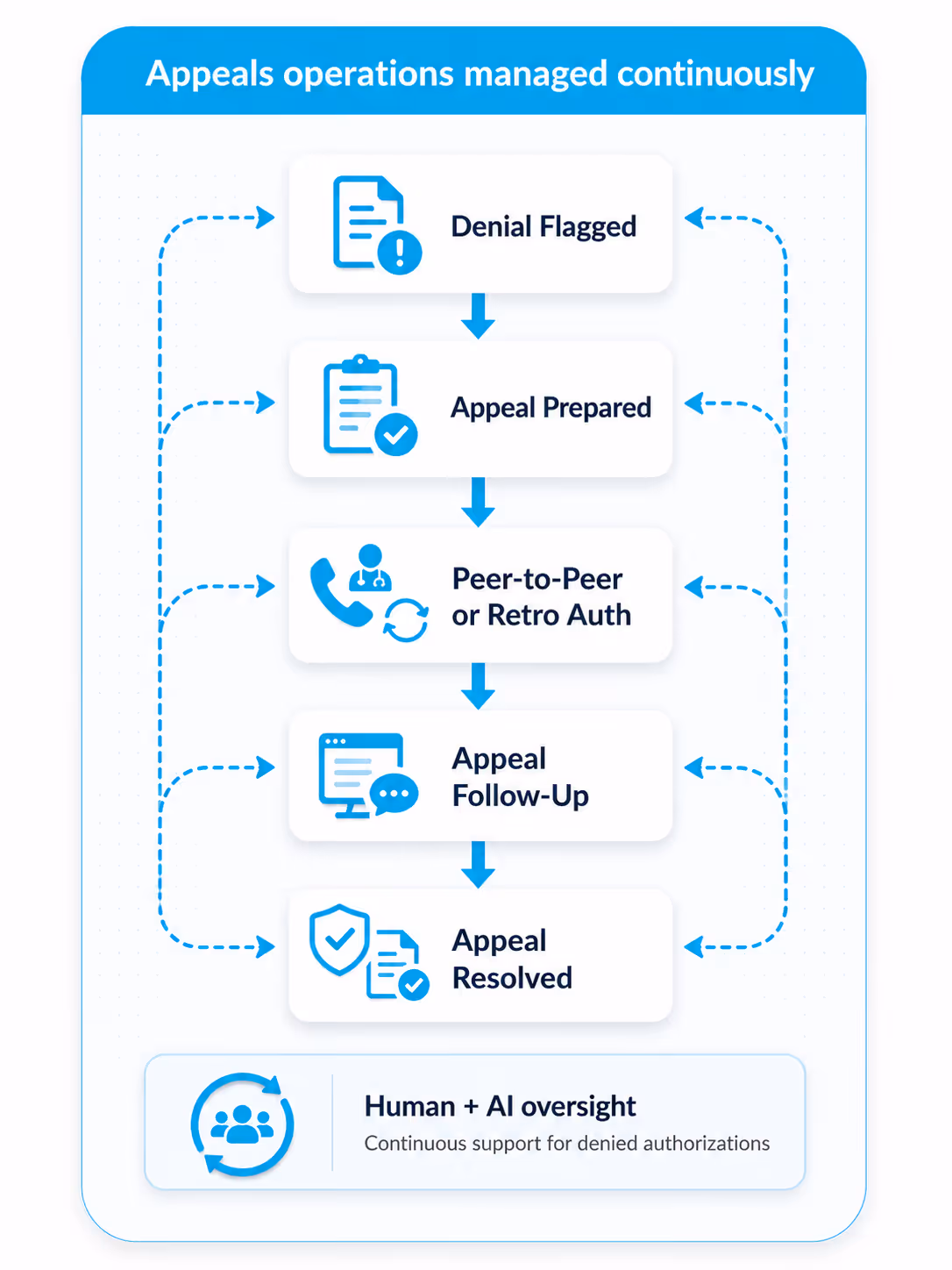 Appeals Process