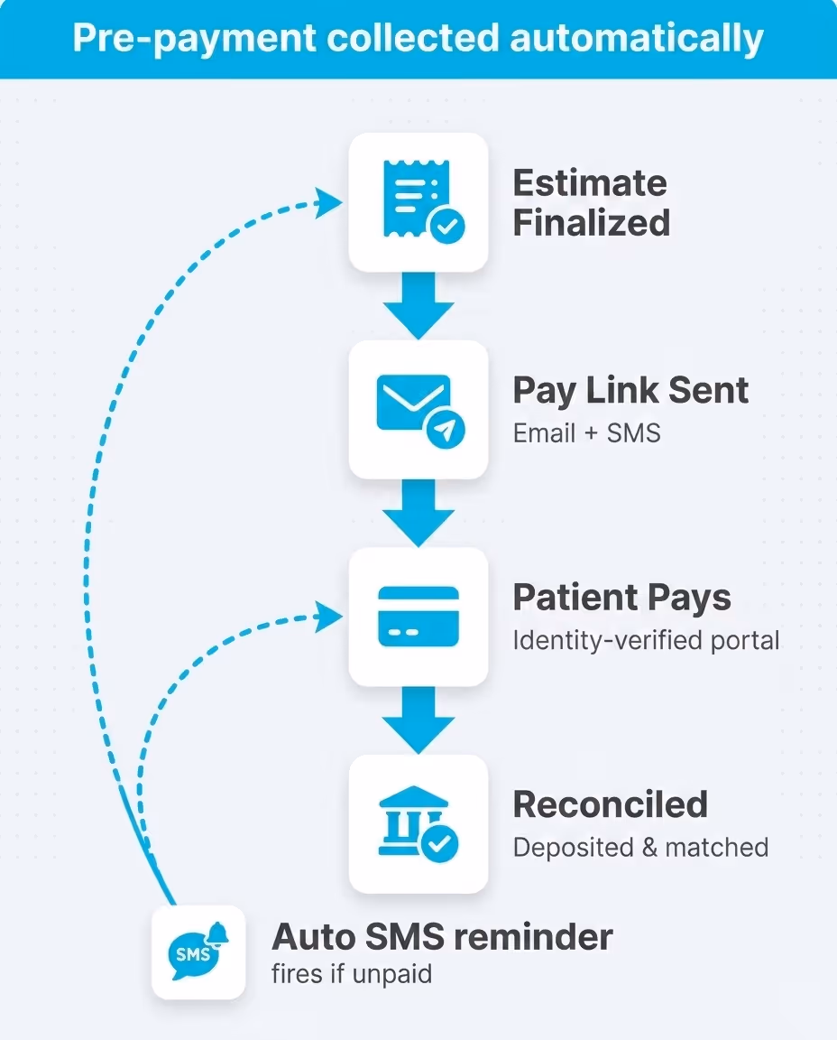Estimates and Payments Workflow