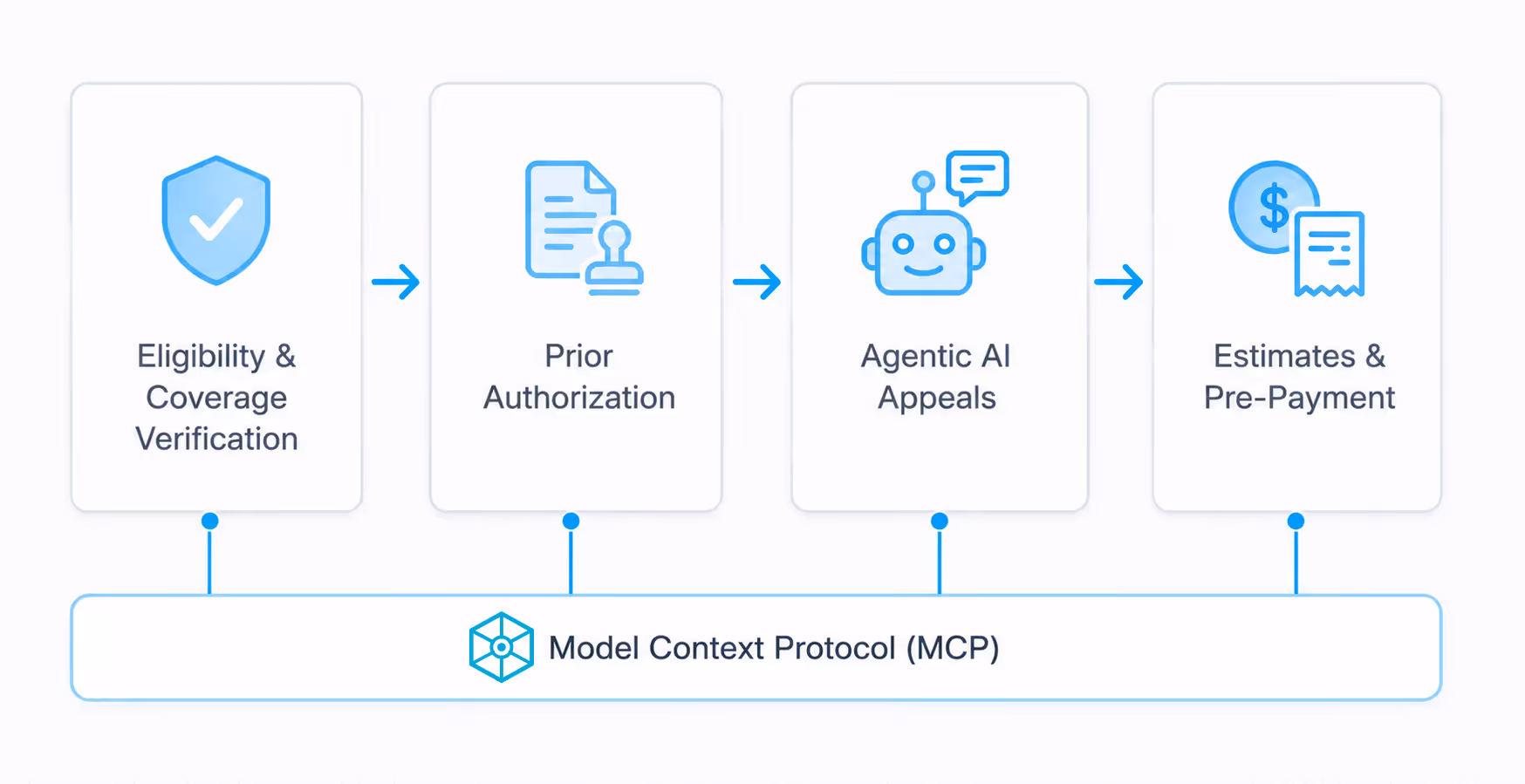 Alt text: Four-step coverage intelligence workflow showing Eligibility & Coverage Verification, Prior Authorization, Agentic AI Appeals, and Estimates & Pre-Payment connected by arrows, with all steps linked to a bottom layer labeled Model Context Protocol (MCP).