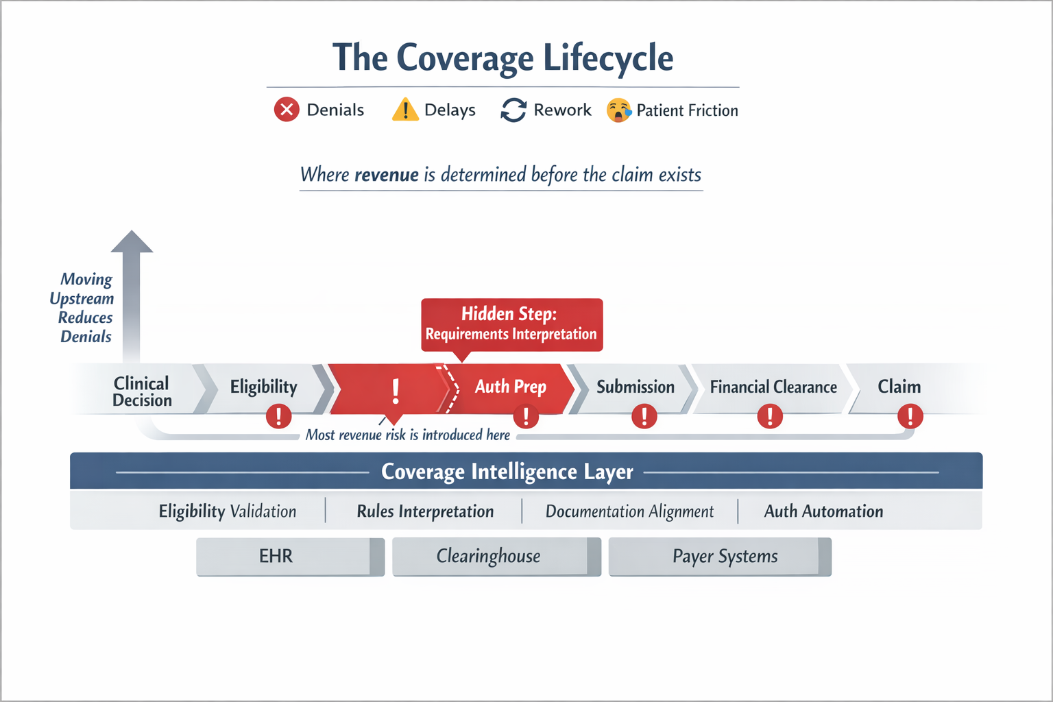 The Coverage Lifecycle