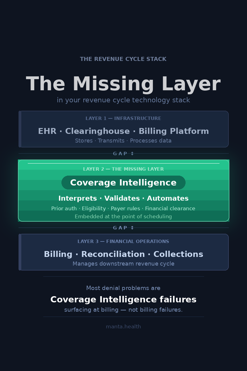 The Missing Layer in Your Revenue Cycle Technology Stack