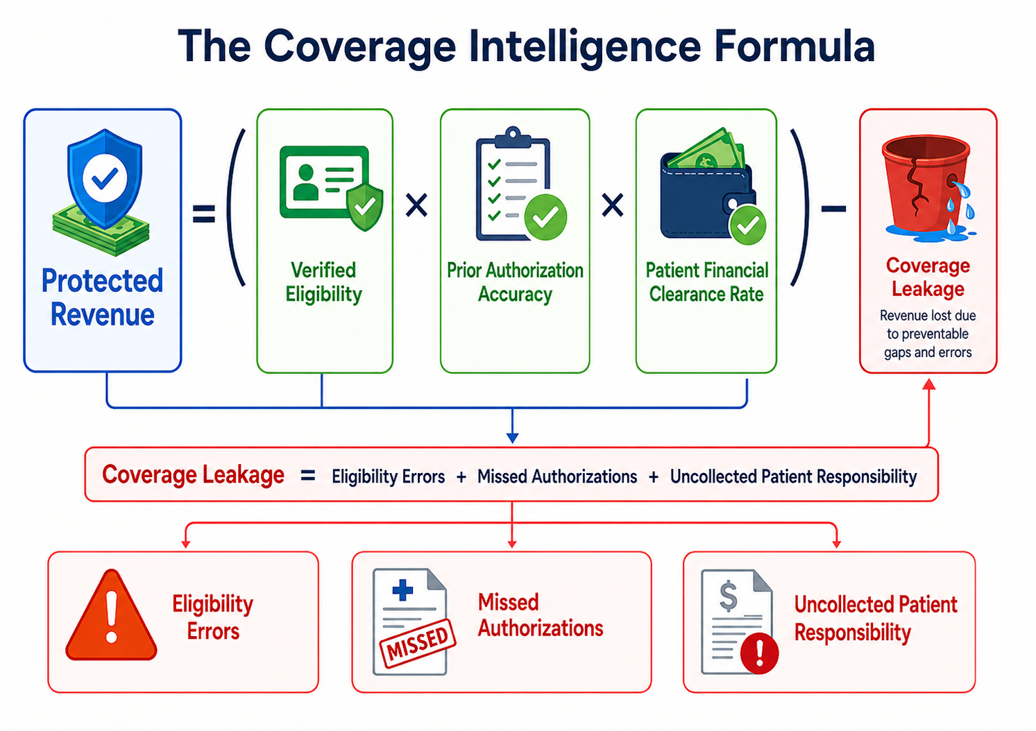 The Coverage Intelligence Formula