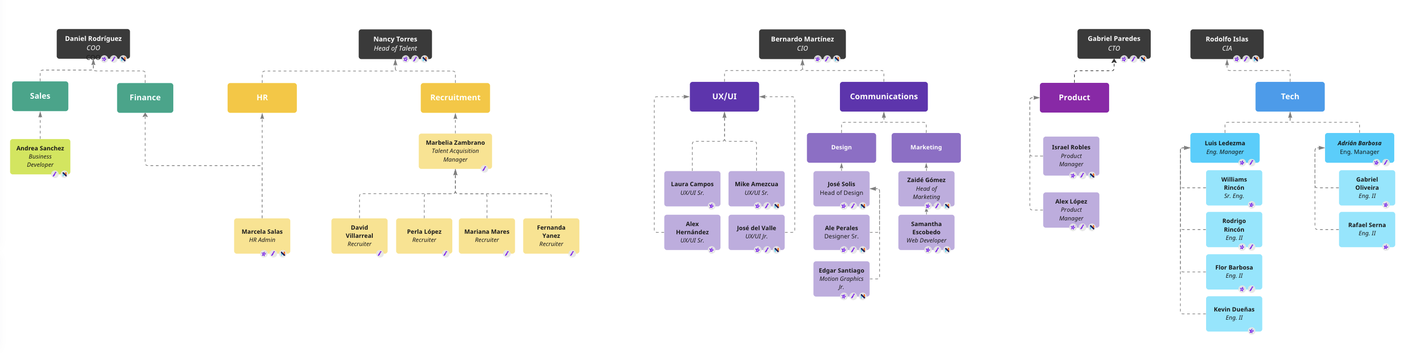 Organization Chart