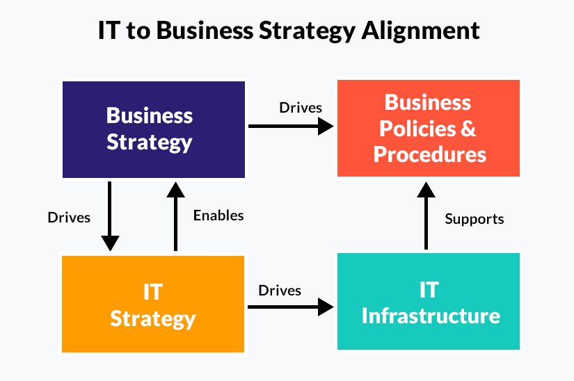The Importance Of Aligning Business and IT Workflow