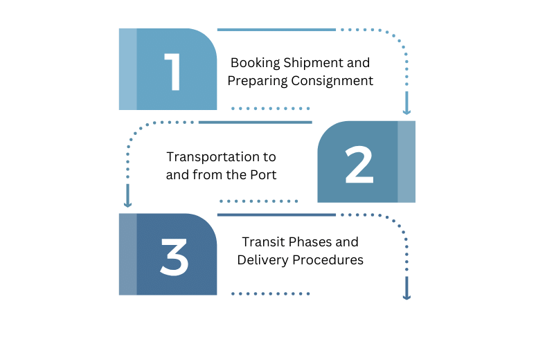 The Shipping Process of FCL
