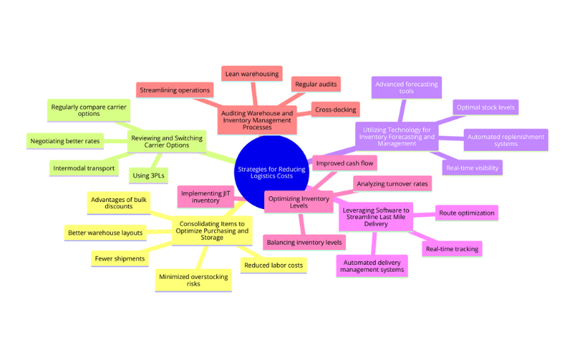 Strategies for Reducing Logistics Costs
