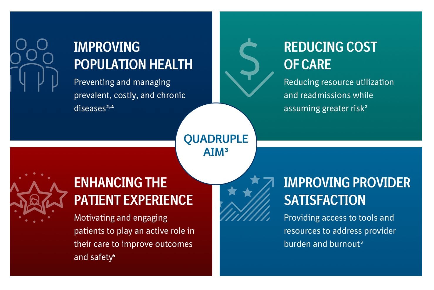 The Four Elements of the Quadruple Aim of Care: 1. Improving the Health of the Population. 2. Improving the Patient Experience. 3. Reducing Costs. 4. Improving Care Team Wellbeing.