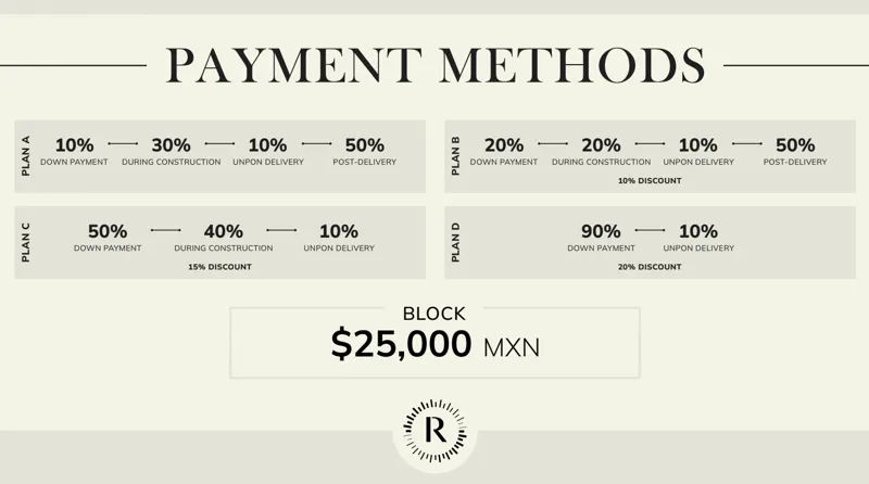 An infographic titled 'PAYMENT METHODS' (and 'MÉTODOS DE PAGO' in Spanish) showing four distinct payment plans (A, B, C, D) for the Anthar development. Plan A outlines 10-30-10-50% payments. Plan B offers a 10% discount with 20-20-10-50% payments....