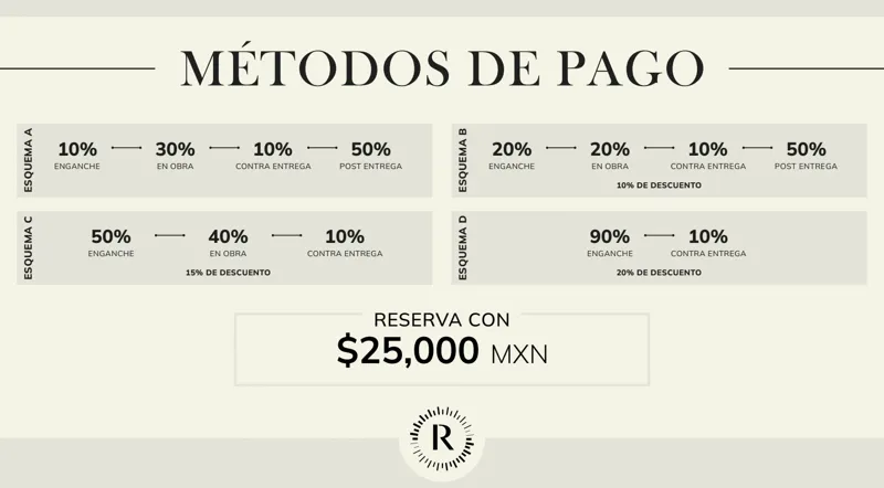 An infographic titled 'PAYMENT METHODS' (and 'MÉTODOS DE PAGO' in Spanish) showing four distinct payment plans (A, B, C, D) for the Anthar development. Plan A outlines 10-30-10-50% payments. Plan B offers a 10% discount with 20-20-10-50% payments....