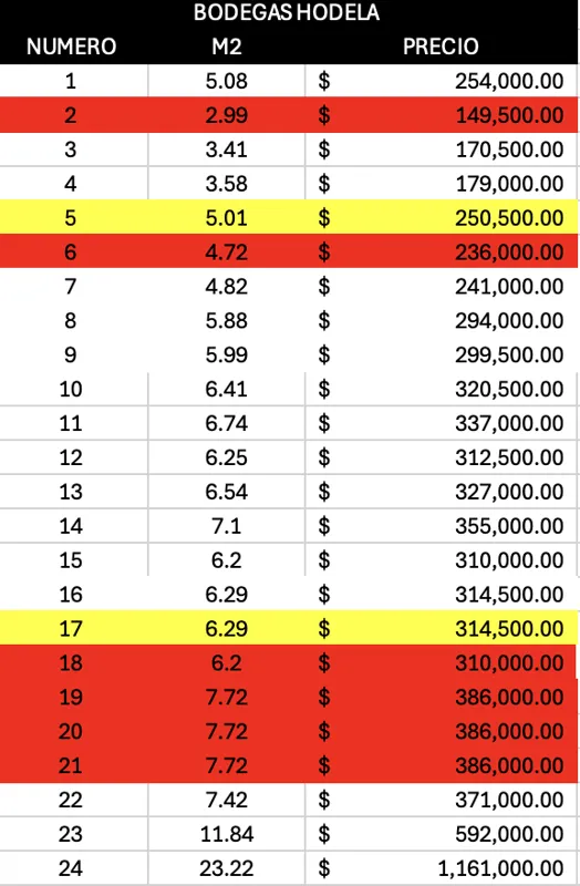 A price list table for Hodela storage units (Bodegas Hodela) showing unit numbers, square meters (M2), and prices. Several units are highlighted in red, indicating they are sold, and some in yellow, indicating they are reserved or pending, providi...