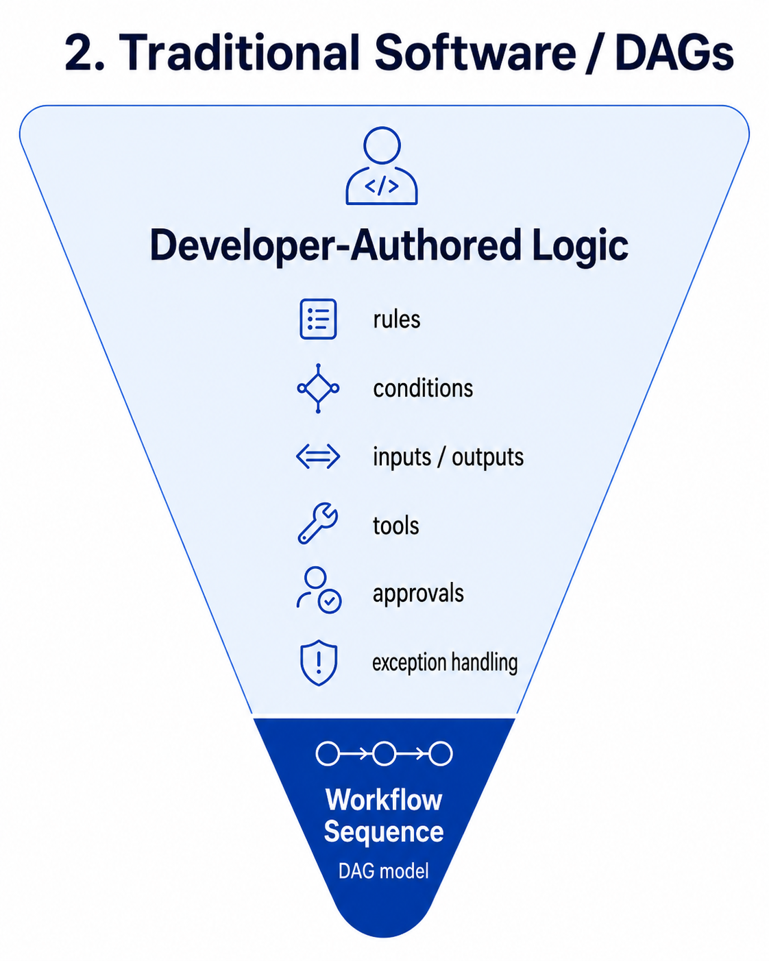 Traditional workflow software models sequence, while developers manually author rules, conditions, tools, approvals, and exception handling.
