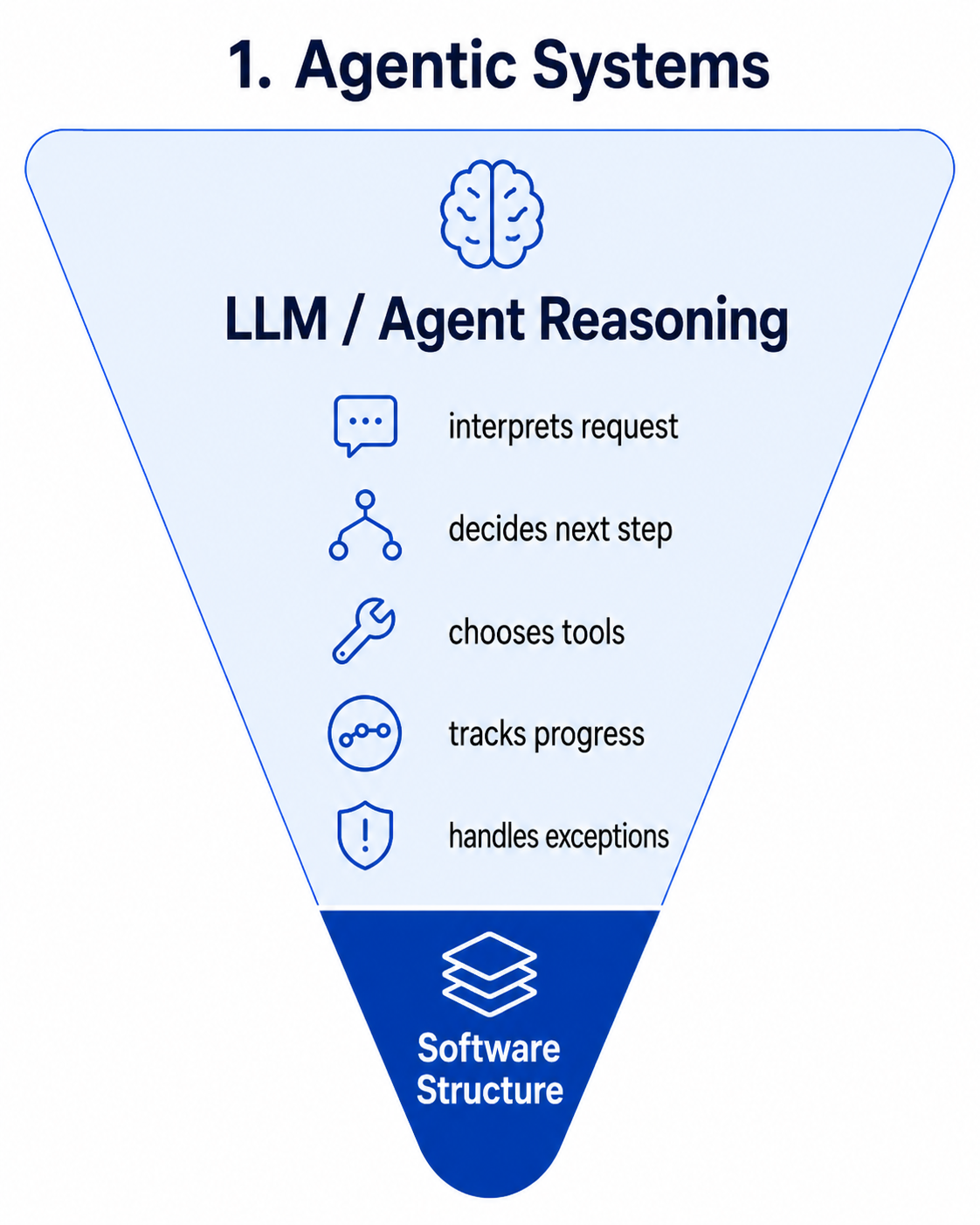 Agentic systems place most of the workflow burden on LLM or agent reasoning, with only light software structure underneath.