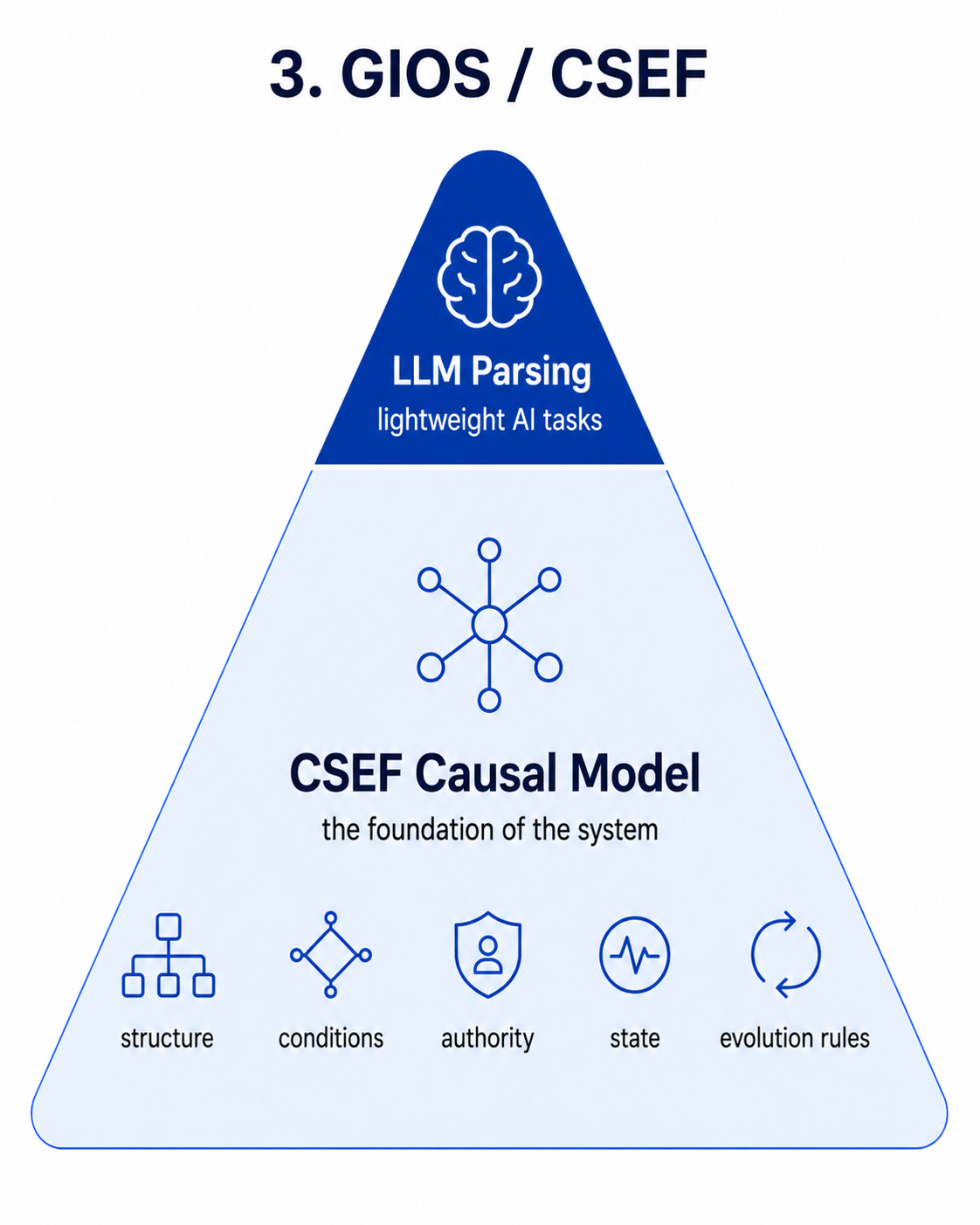 GIOS and CSEF use a causal workflow model as the foundation, with LLM parsing used only where it adds value.