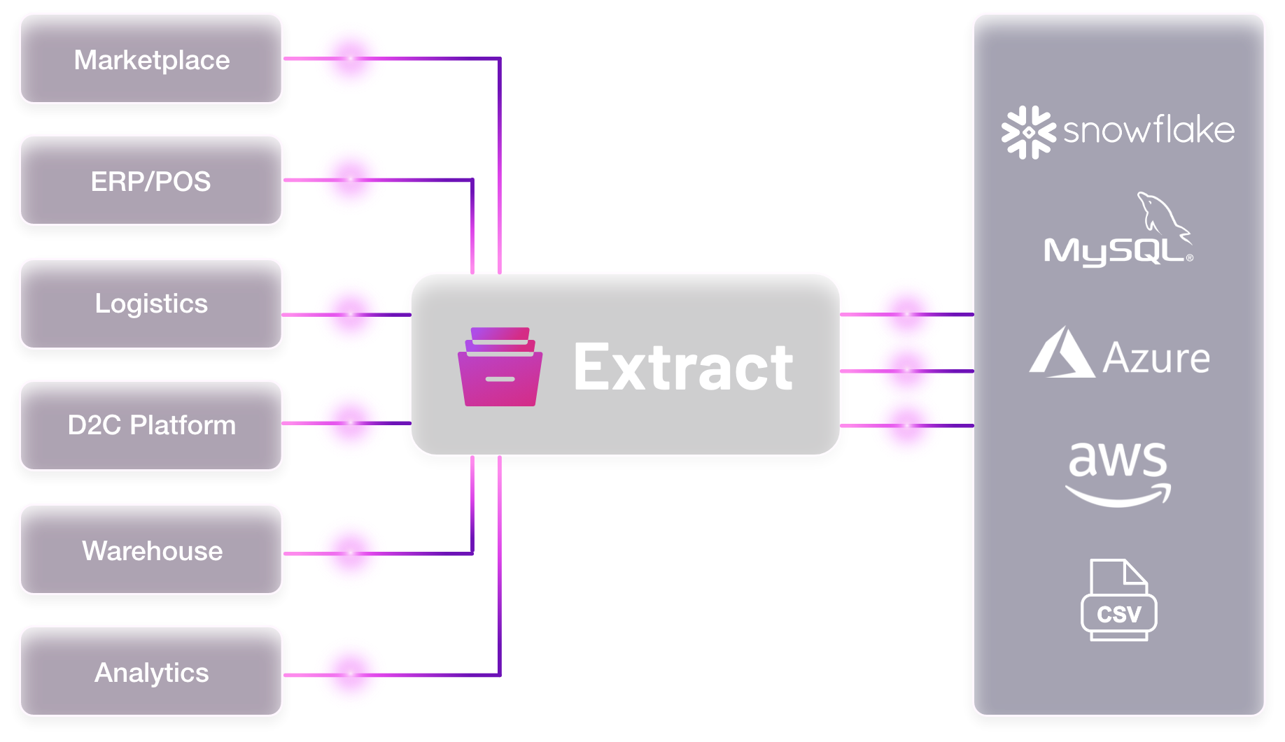 Graas | Extract - Automated data pipeline for eCommerce. Connects to platform like Shopee, Lazada, Meta Ads, Shopify, Amazon, and Zepto.
