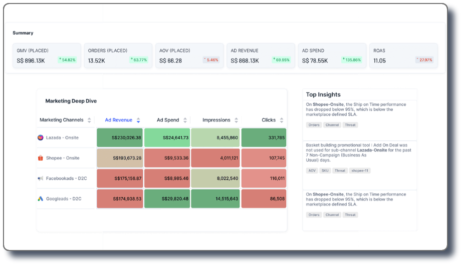 Graas | Turbo - Marketing Analytics