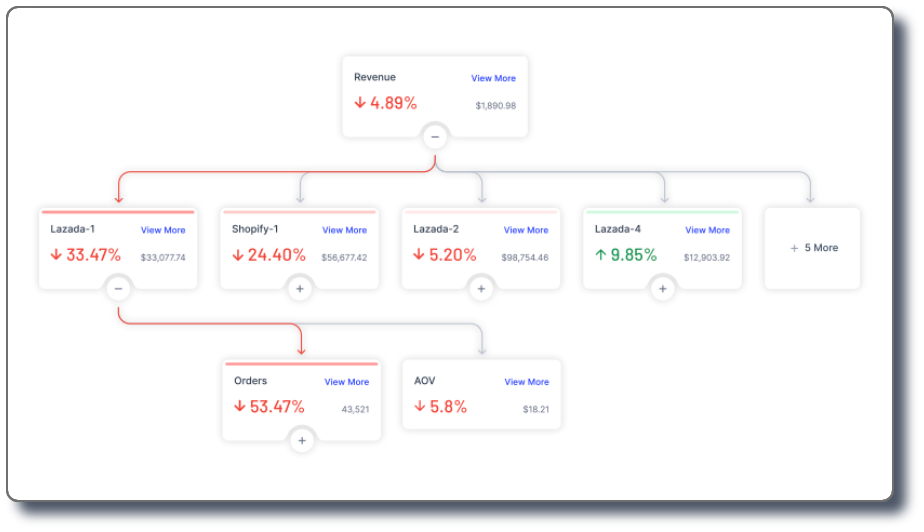 Graas | Turbo - Root Cause Analysis