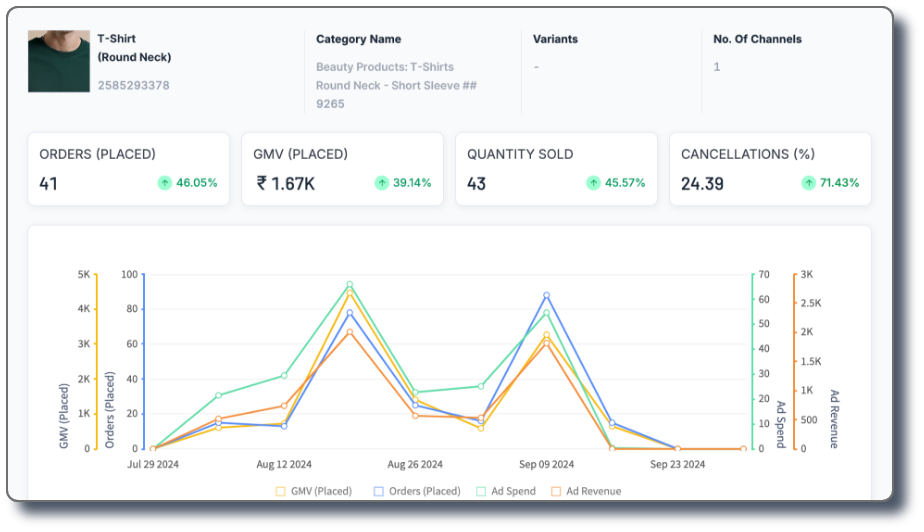 Graas | Turbo - Product / SKU Analytics