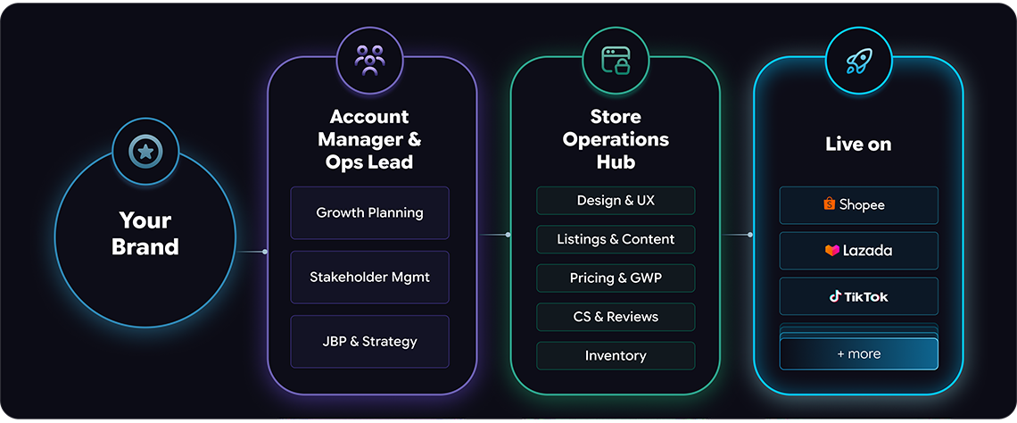 How we operate