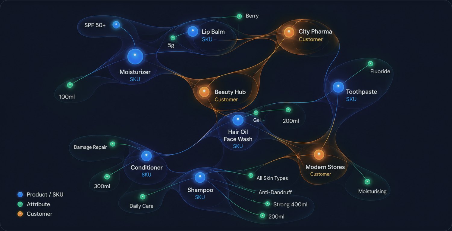 Graas Commerce Knowledge Graph: products, SKUs, attributes and customers connected in one graph