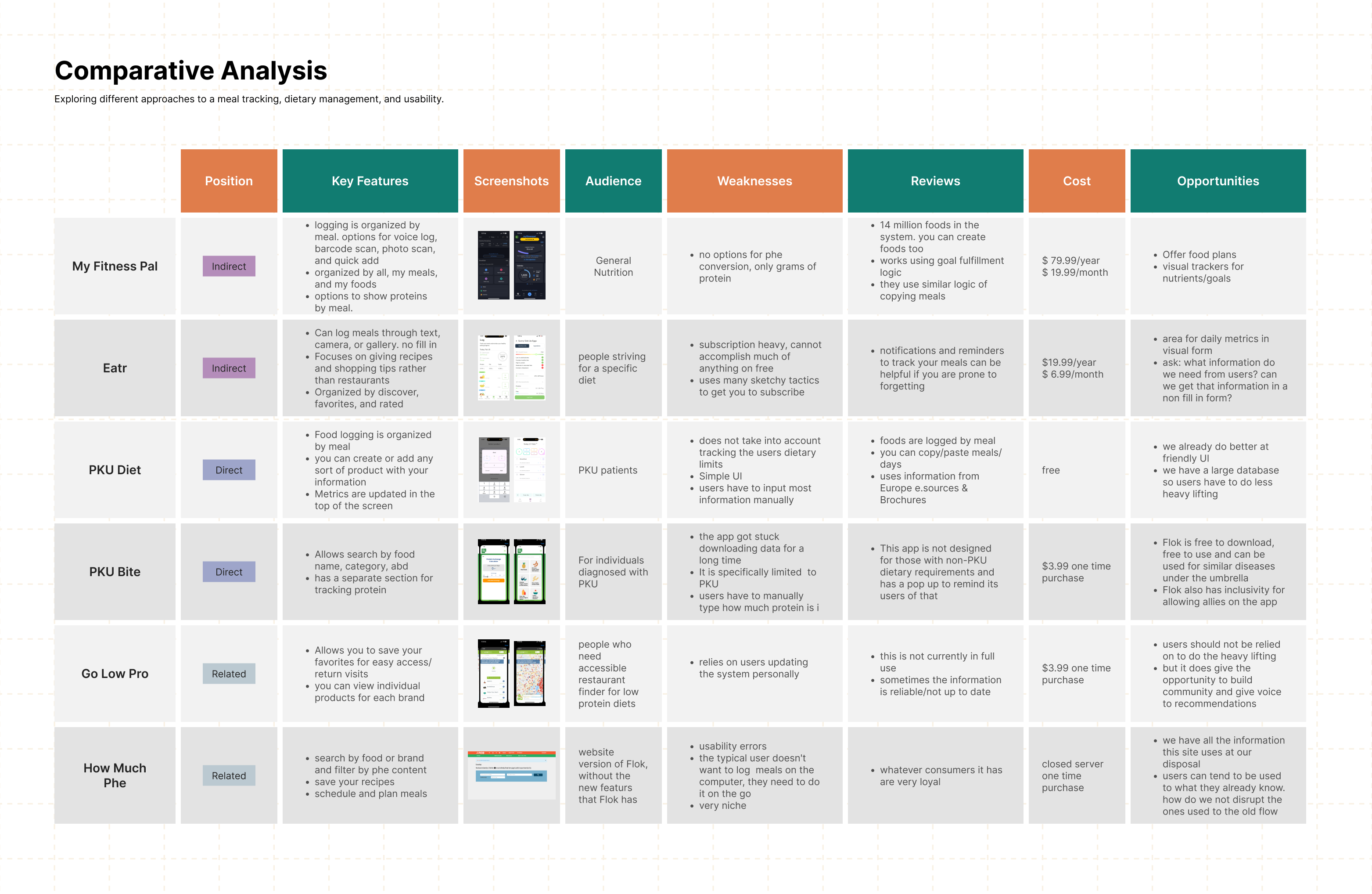 Comparative analysis table of six meal tracking apps showing position, key features, screenshots, audience, weaknesses, reviews, cost, and opportunities.