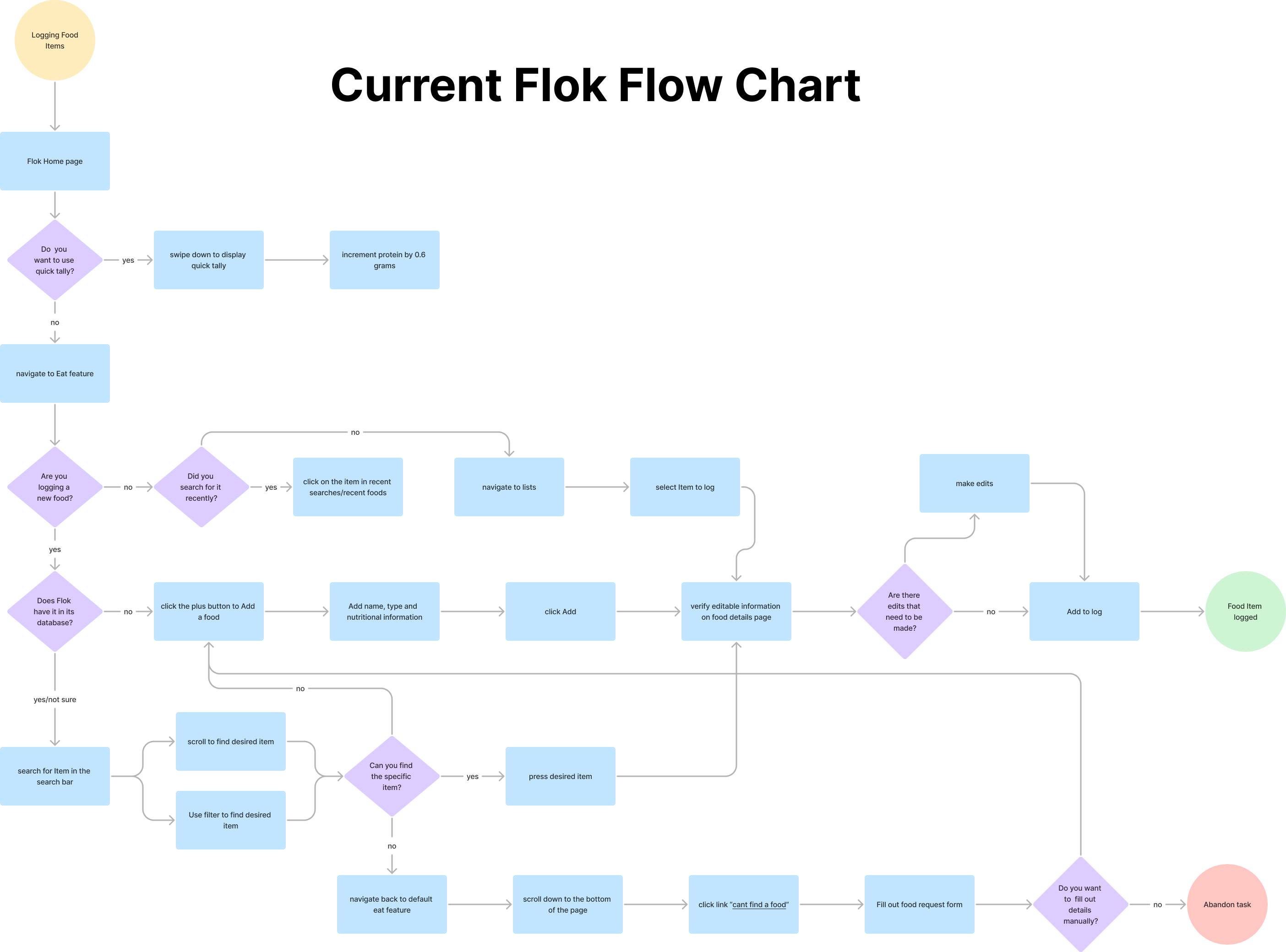 Persona profile for Emily, a 34-year-old female PKU mother from Denver, CO, showing her personal and professional details, goals, needs, challenges, scenario, and familiar tools for managing her daughter's PKU diet.