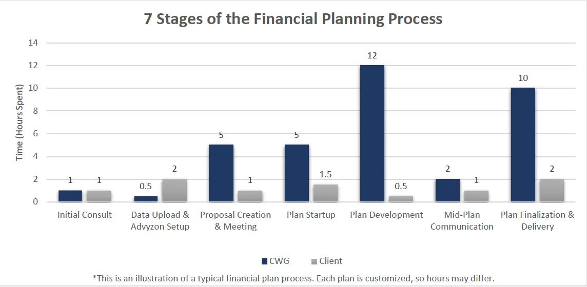 Bar chart illustrating the 7 stages of the financial planning process at Colorado Wealth Group, comparing time investment between CWG and clients across phases like consultation, plan development, and delivery