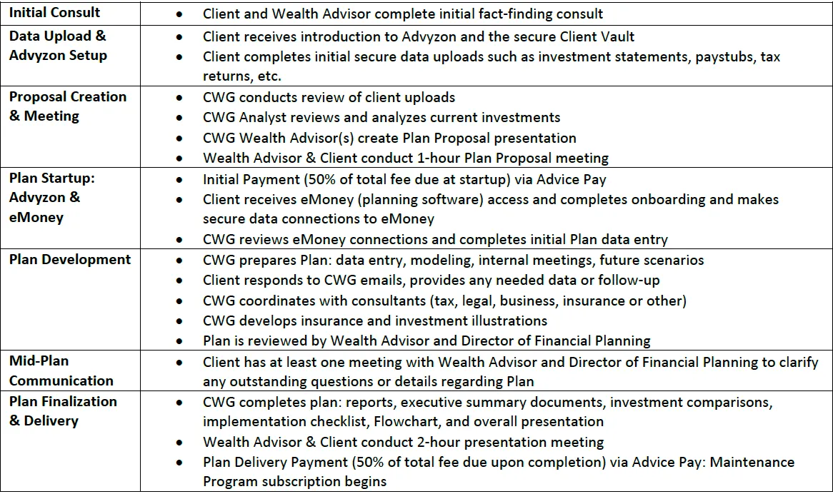 Detailed table outlining Colorado Wealth Group’s 7-stage financial planning process, including steps from initial consult to plan delivery with key client and advisor responsibilities