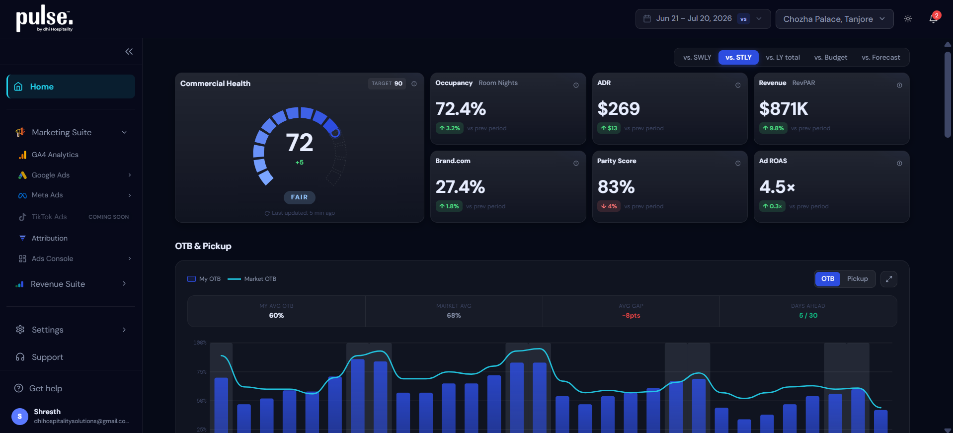 pulse. Home dashboard — sidebar navigation, commercial health gauge, KPI strip, and OTB pickup chart