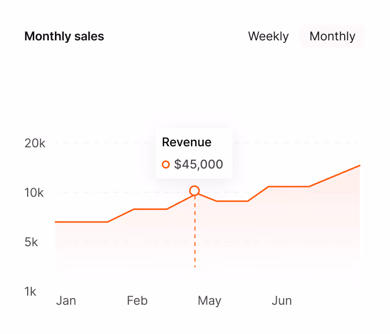 Line graph showing monthly sales revenue from January to June, with a peak of $45,000 in May.
