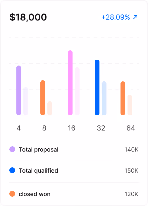 Bar chart showing sales data for 4, 8, 16, 32, and 64 units with purple bars for total proposal, blue for total qualified, and orange for closed won, with a total value of $18,000 and a 28.09% increase.