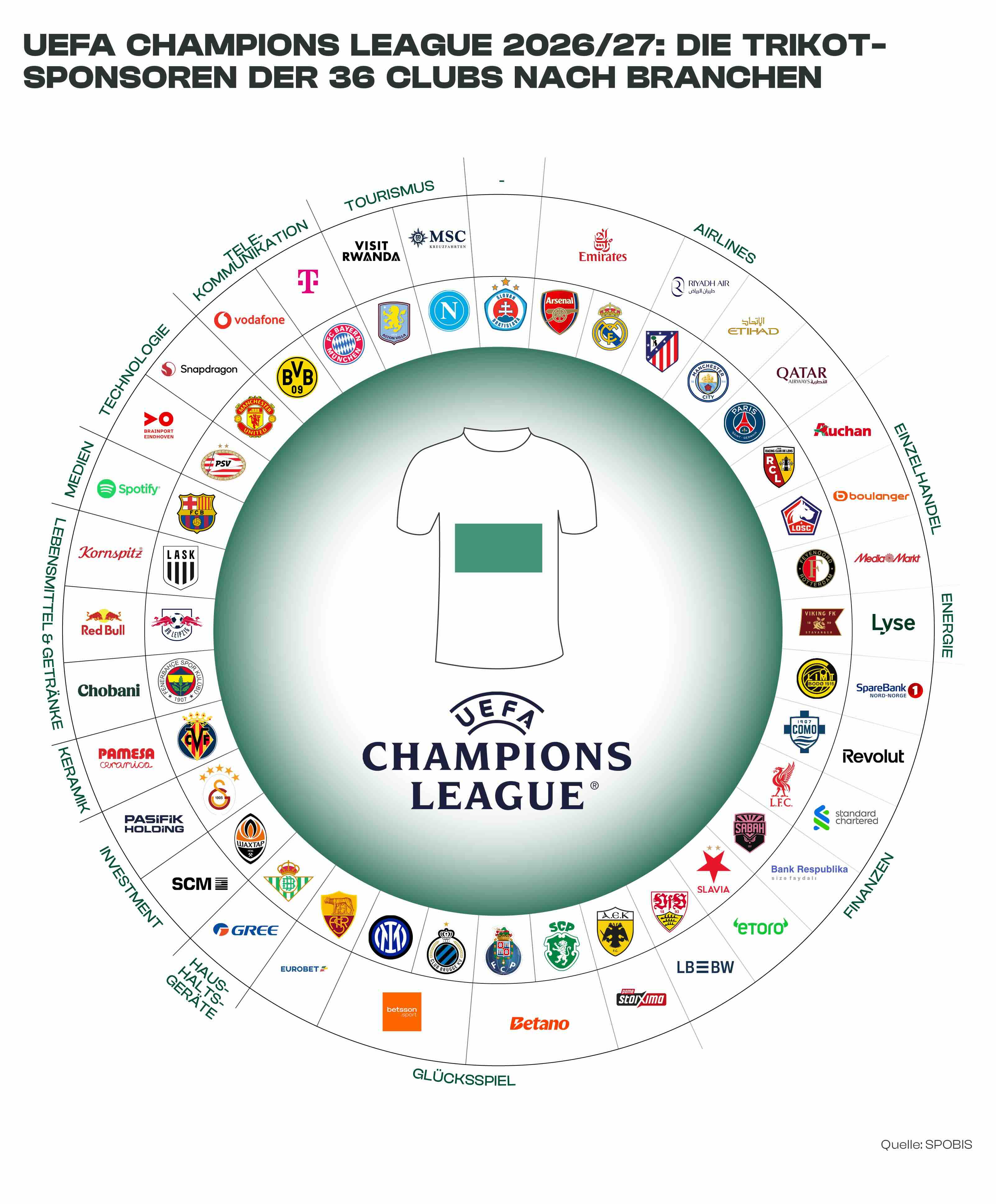 2026–27 UEFA Champions League: These Sponsors Dominate Europe's