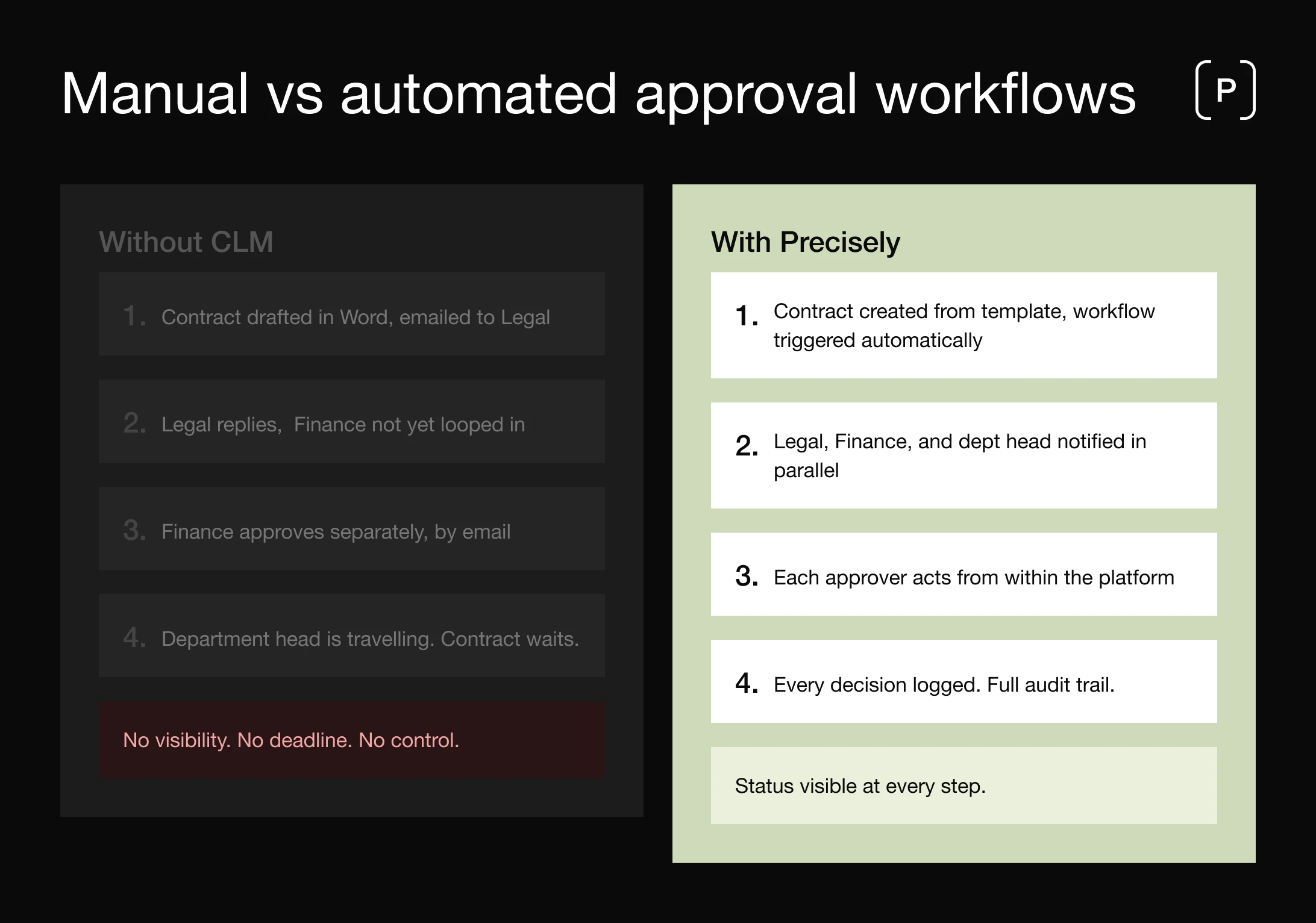 precisely contracts infographics manual vs automated approval workflows