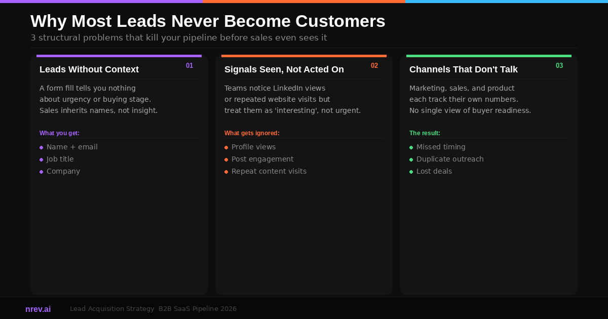 TThree reasons B2B SaaS leads never convert to pipeline