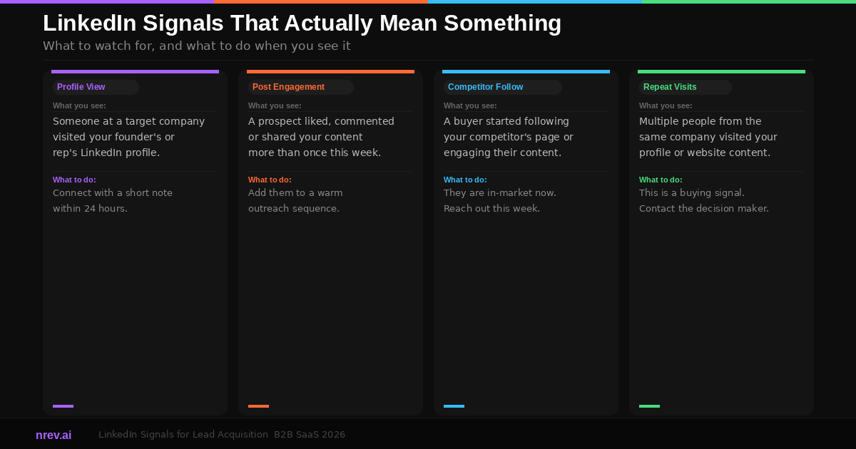 LinkedIn buying signals and actions for B2B lead acquisition