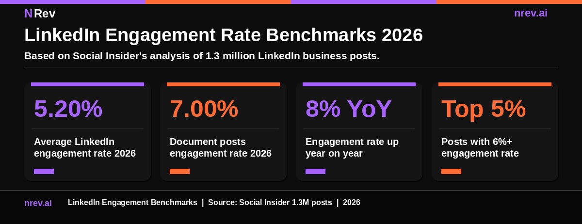 LinkedIn engagement rate benchmarks 2026 from Social Insider analysis of 1.3 million posts