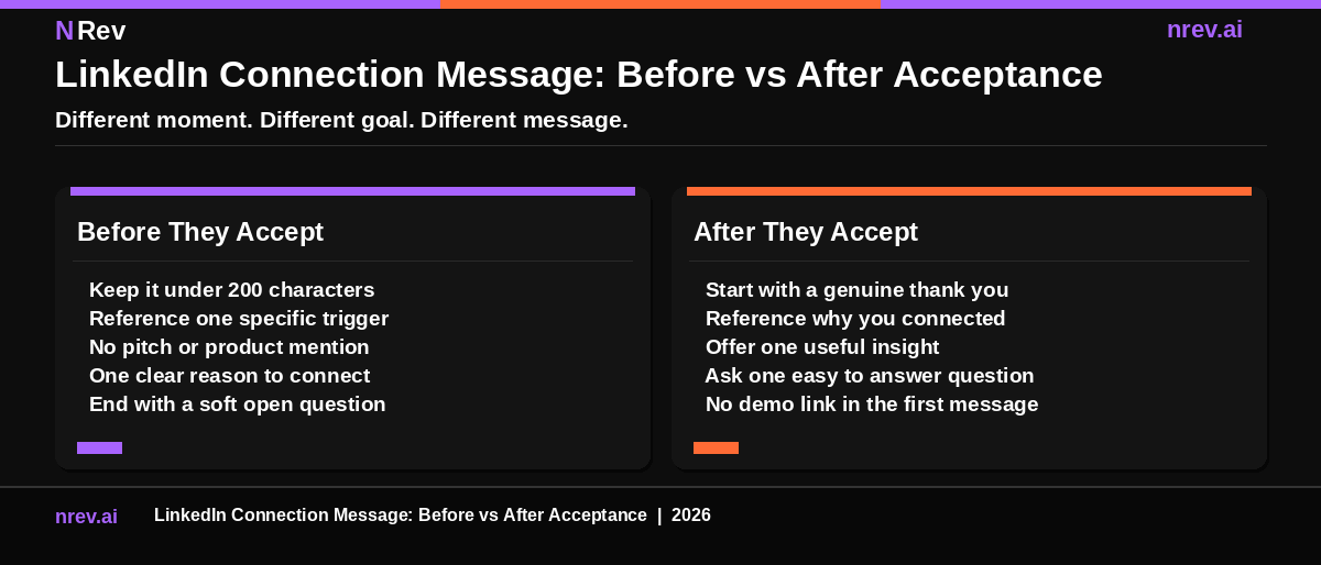 LinkedIn connection message rules before and after acceptance 2026