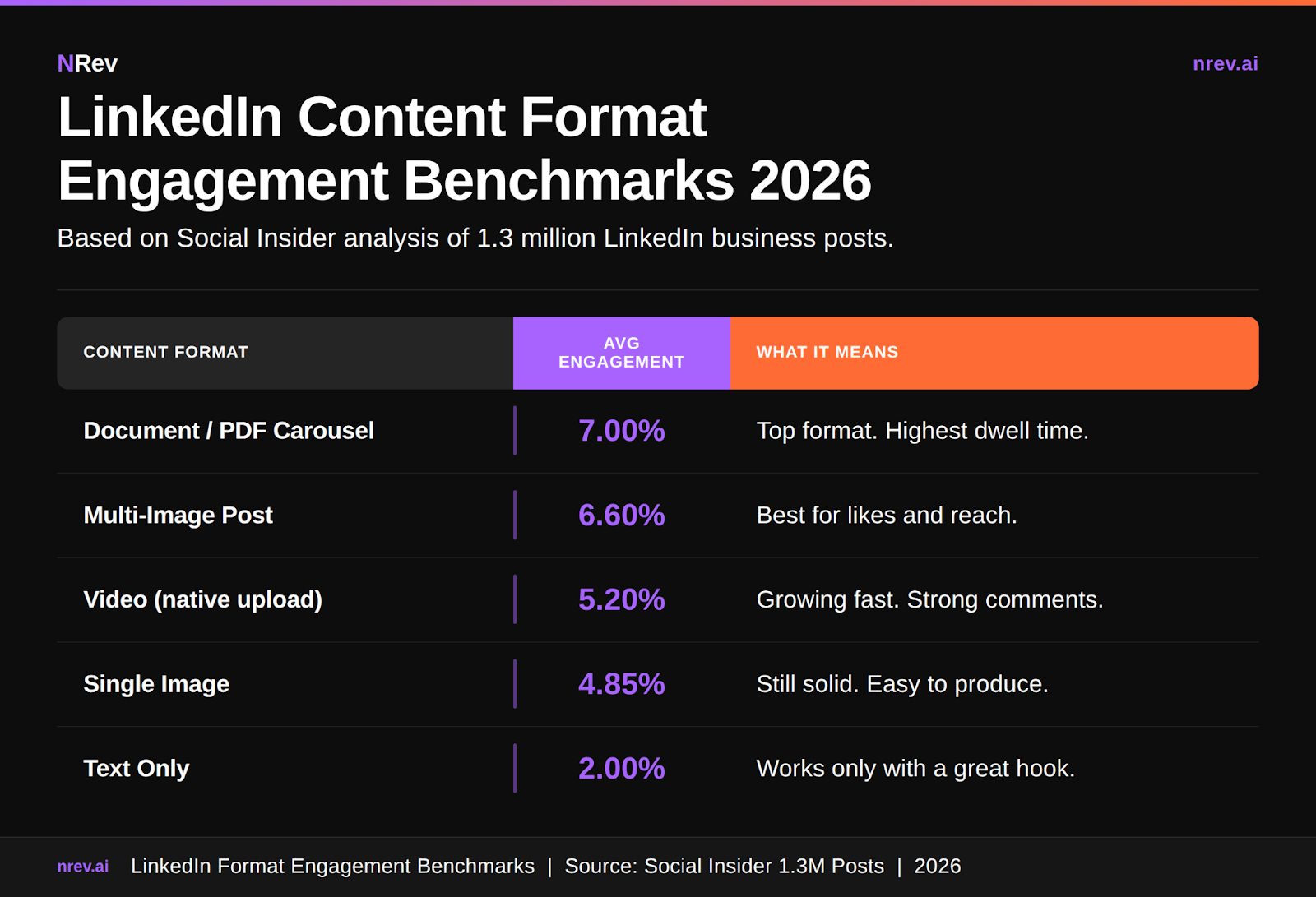 LinkedIn content format engagement benchmarks 2026 from Social Insider analysis of 1.3 million posts