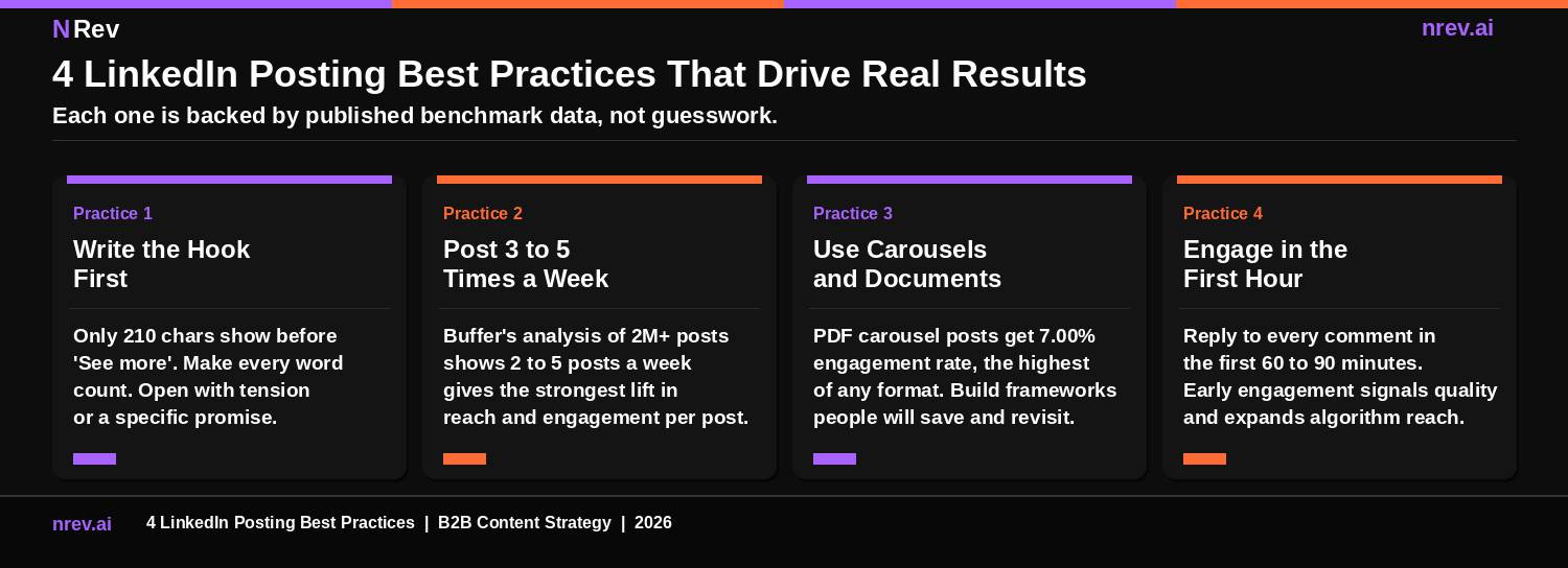 4 LinkedIn posting best practices that drive real results backed by benchmark data 2026