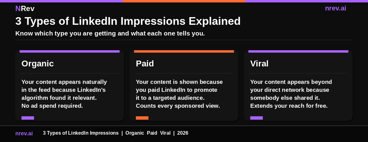 3 types of LinkedIn post impressions organic paid and viral explained