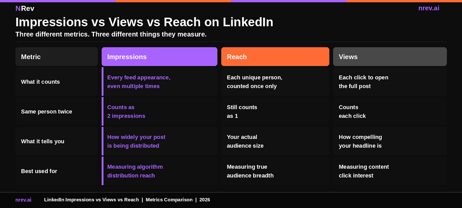 LinkedIn impressions vs views vs reach comparison table 2026