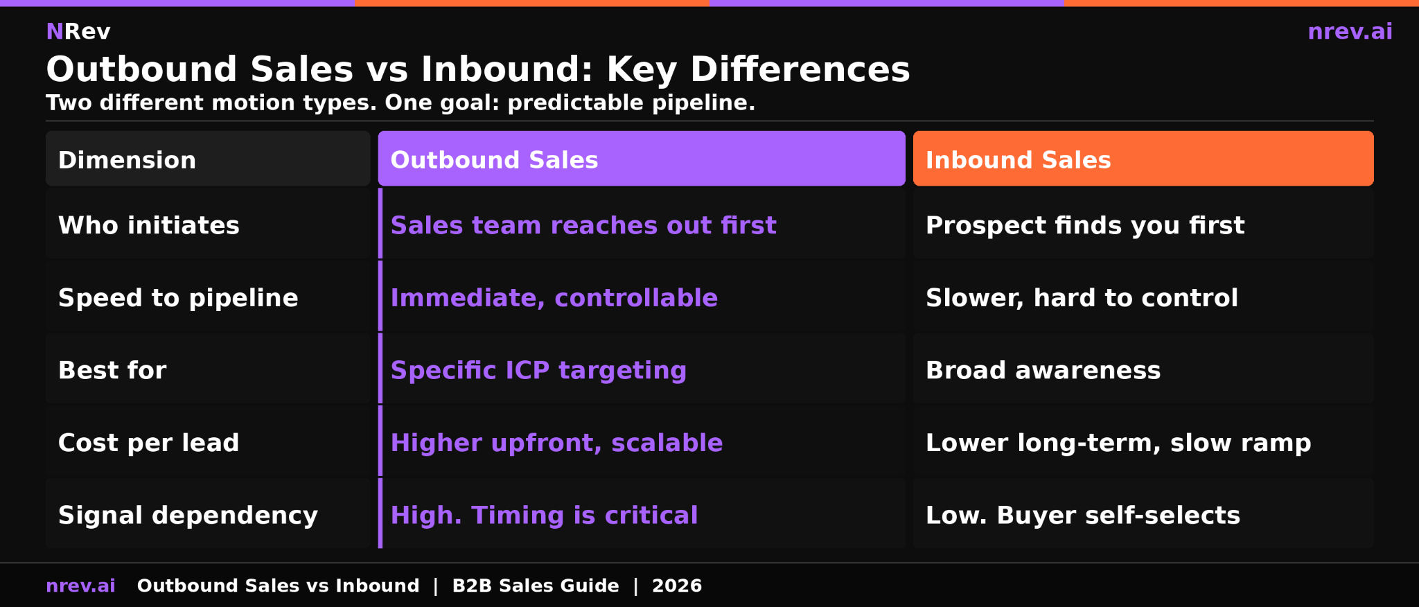 Outbound sales vs inbound sales key differences comparison table 2026