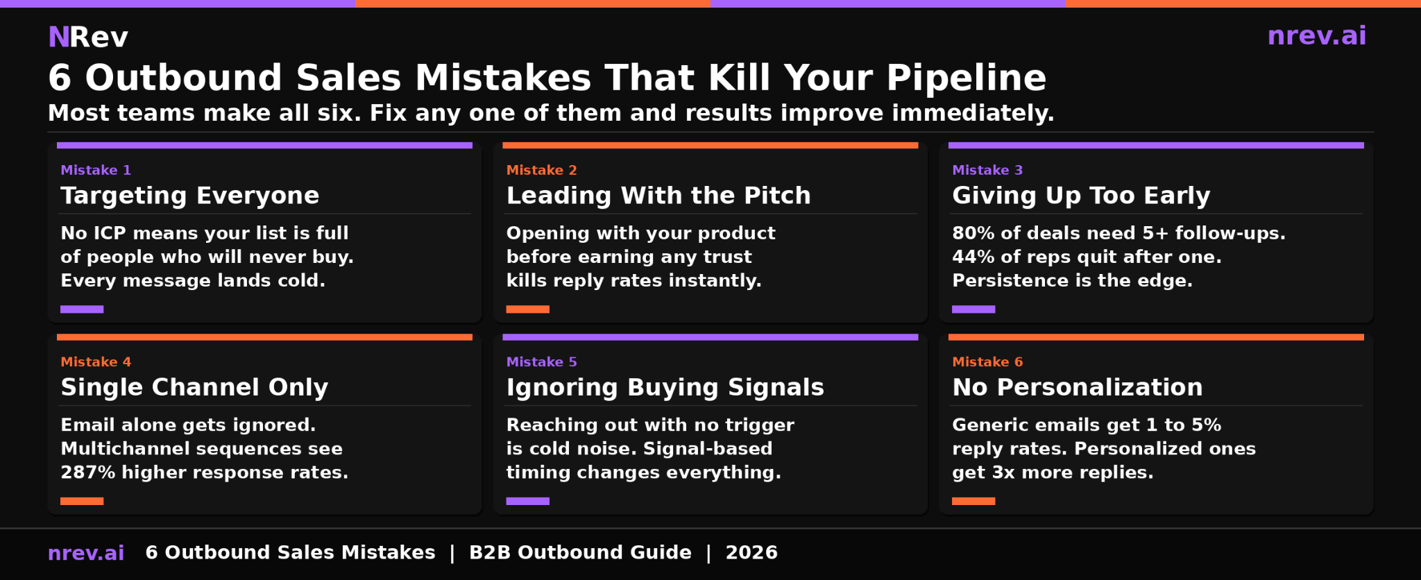 6 outbound sales mistakes that kill B2B pipeline with fixes 2026