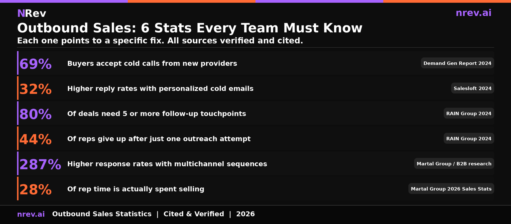 6 outbound sales statistics every B2B team must know with root sources cited 2026