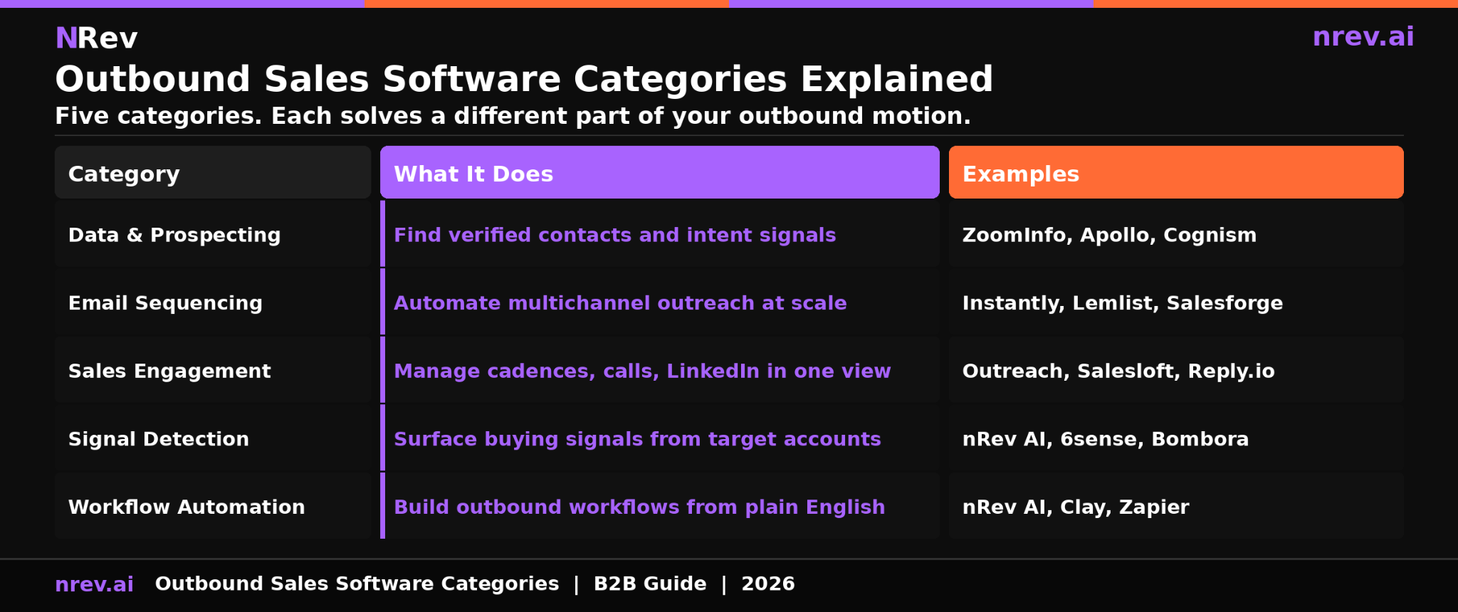 Outbound sales software five categories explained with examples for B2B teams 2026