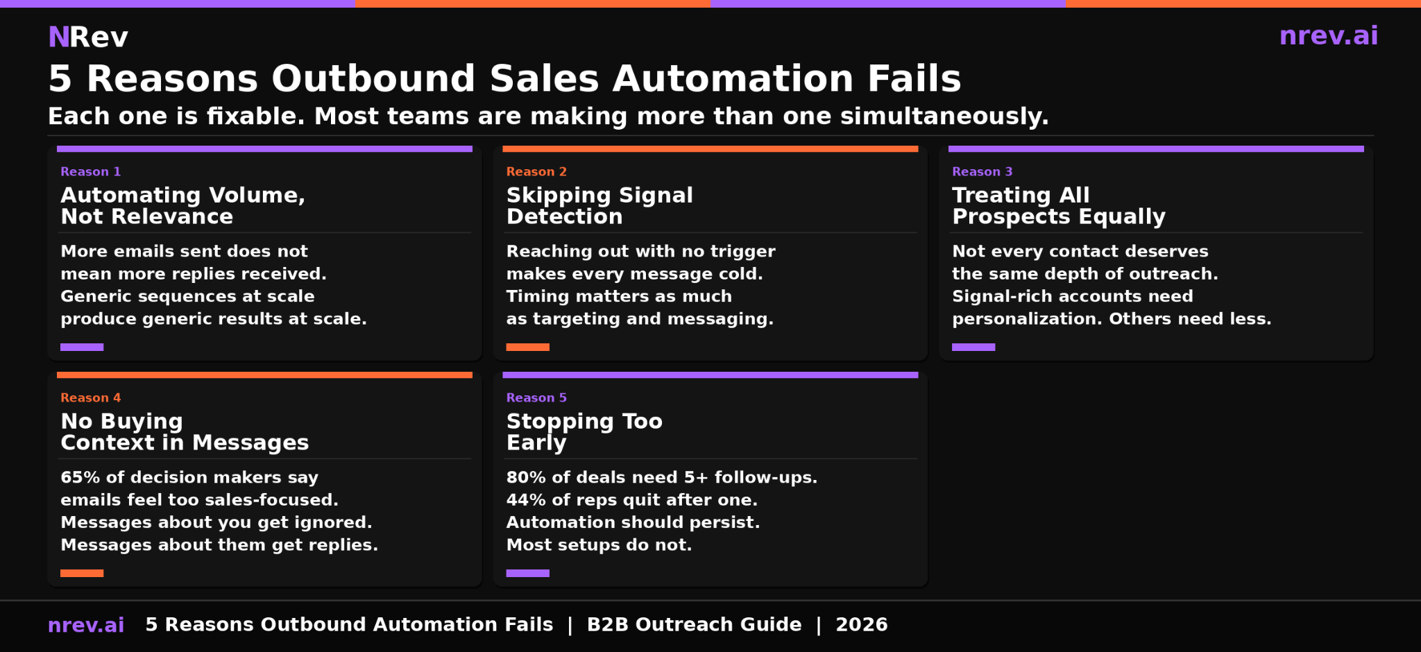 5 reasons outbound sales automation fails for B2B teams with fixes 2026